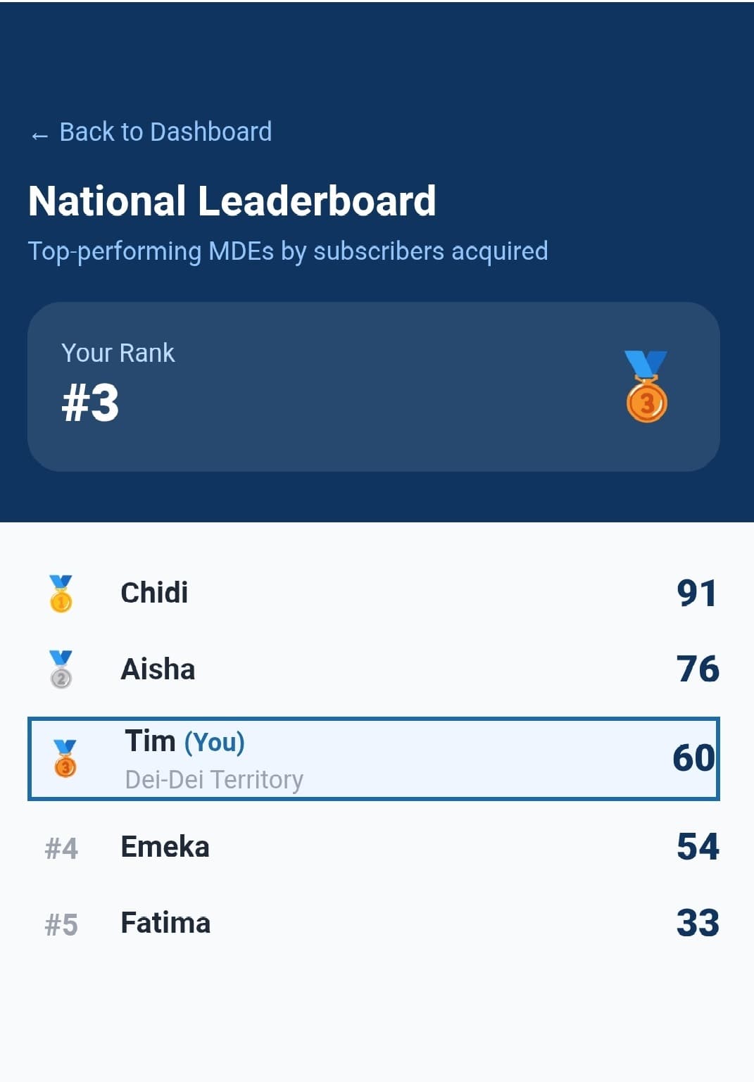 National leaderboard ranking top-performing MDEs